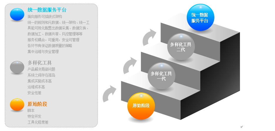 数据服务交换和服务工具发展阶段