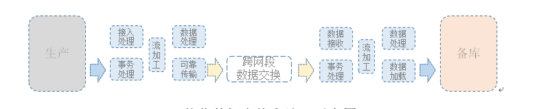 一体化数据交换和治理示意图